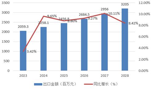 旋挖鉆機行業(yè)發(fā)展趨勢及市場進出口預(yù)測2024