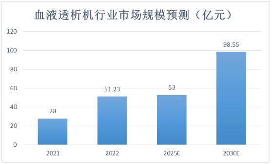 血液透析機(jī)行業(yè)市場規(guī)模及競爭格局分析2024