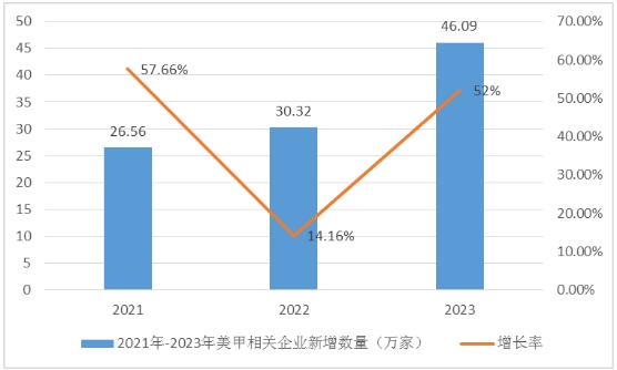 美甲行業(yè)競爭對手、主要企業(yè)及未來前景分析