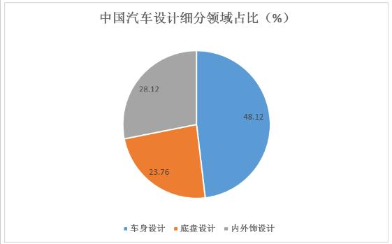 汽車設(shè)計(jì)行業(yè)工資待遇及市場需求 未來汽車設(shè)計(jì)行業(yè)創(chuàng)新方向預(yù)測