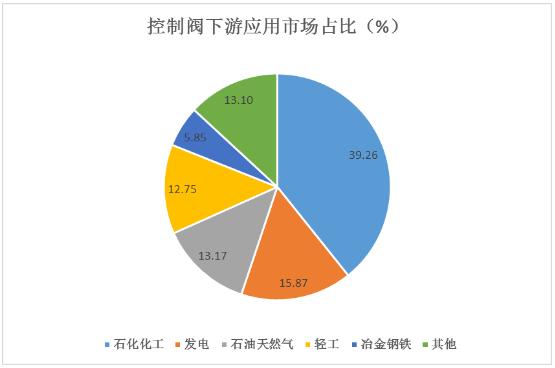 控制閥產(chǎn)業(yè)鏈及控制閥未來(lái)市場(chǎng)規(guī)模預(yù)測(cè)