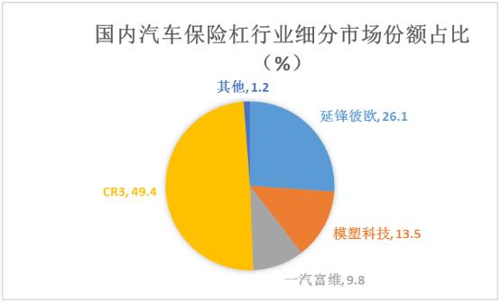 汽車保險(xiǎn)杠行業(yè)未來(lái)發(fā)展趨勢(shì)及市場(chǎng)份額分析