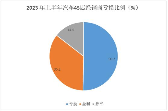汽車4S店行業(yè)發(fā)展現(xiàn)狀及利潤(rùn)結(jié)構(gòu)分析：面對(duì)新能源大勢(shì)該何去何求？