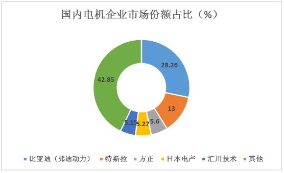 新能源汽車電機(jī)行業(yè)未來發(fā)展趨勢、競爭格局及市場份額分析