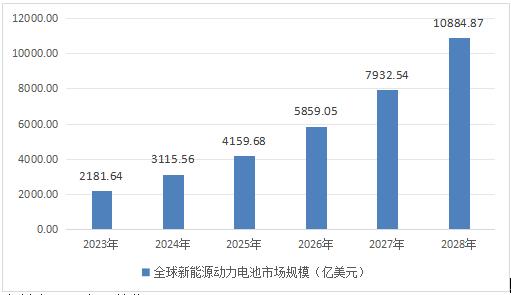 全球新能源汽車電池行業(yè)發(fā)展前景及市場規(guī)模預(yù)測