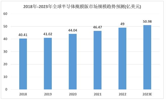 掩膜版市場(chǎng)規(guī)模及掩膜版行業(yè)未來發(fā)展趨勢(shì)分析