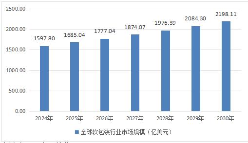 全球軟包裝行業(yè)發(fā)展現(xiàn)狀及市場(chǎng)規(guī)模預(yù)測(cè)分析