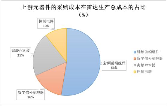 毫米波雷達(dá)行業(yè)發(fā)展趨勢、產(chǎn)業(yè)鏈及其代表企業(yè)分析