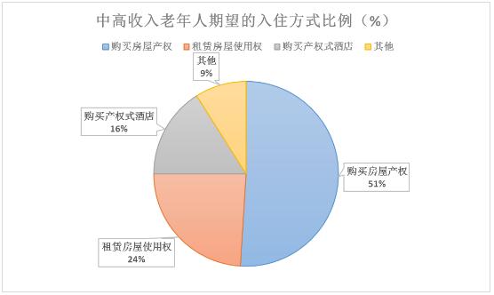 養(yǎng)老地產(chǎn)行業(yè)主要模式及運(yùn)營情況、未來發(fā)展趨勢分析