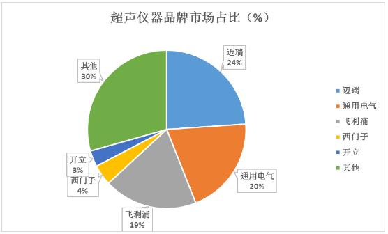 超聲儀器品牌市場占比、應(yīng)用領(lǐng)域及重點企業(yè)分析