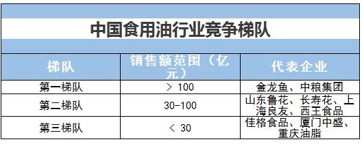 中國食用油行業(yè)發(fā)展歷程、競爭格局及重點企業(yè)分析