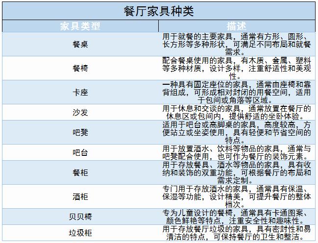 餐廳家具行業(yè)未來發(fā)展趨勢、主要種類及?國內(nèi)外餐廳家具行業(yè)現(xiàn)狀分析