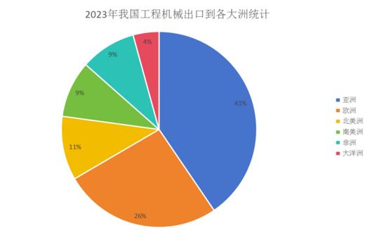 2024年工程機械行業(yè)進出口結構分析