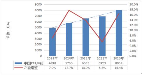 2019-2023年中國精對苯二甲酸(PTA)行業(yè)運營狀況透析
